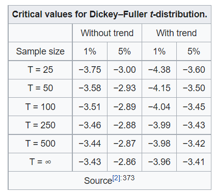 Critical Values for Dickey-Fuller t-distribution