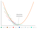 Math Behind Linear Regression: Gradient Descent