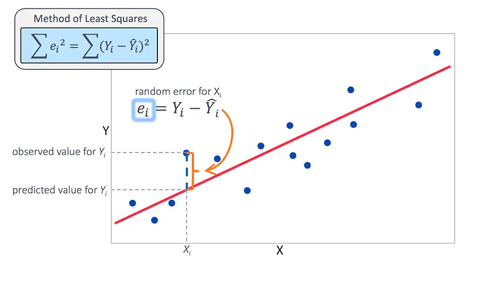 Least Square